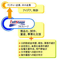 起業、会社設立と中小企業支援